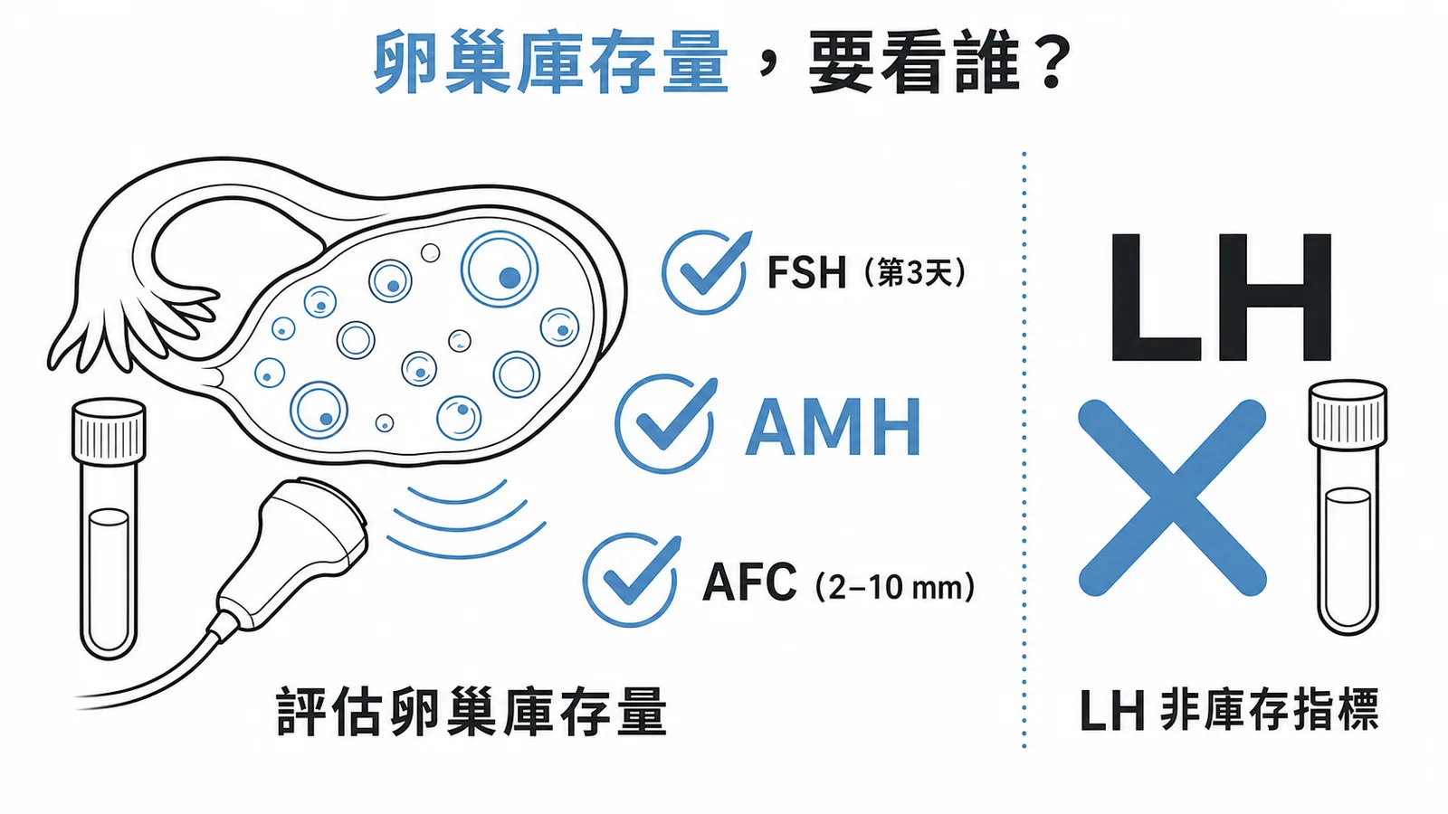 卵巢庫存量評估三大指標FSH、AMH、AFC對照LH非庫存指標