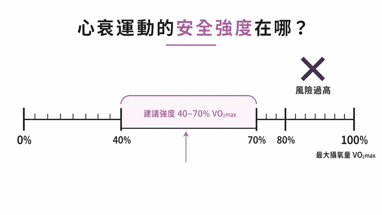 心臟衰竭患者運動訓練的安全強度區間示意圖:建議 40–70% VO2max