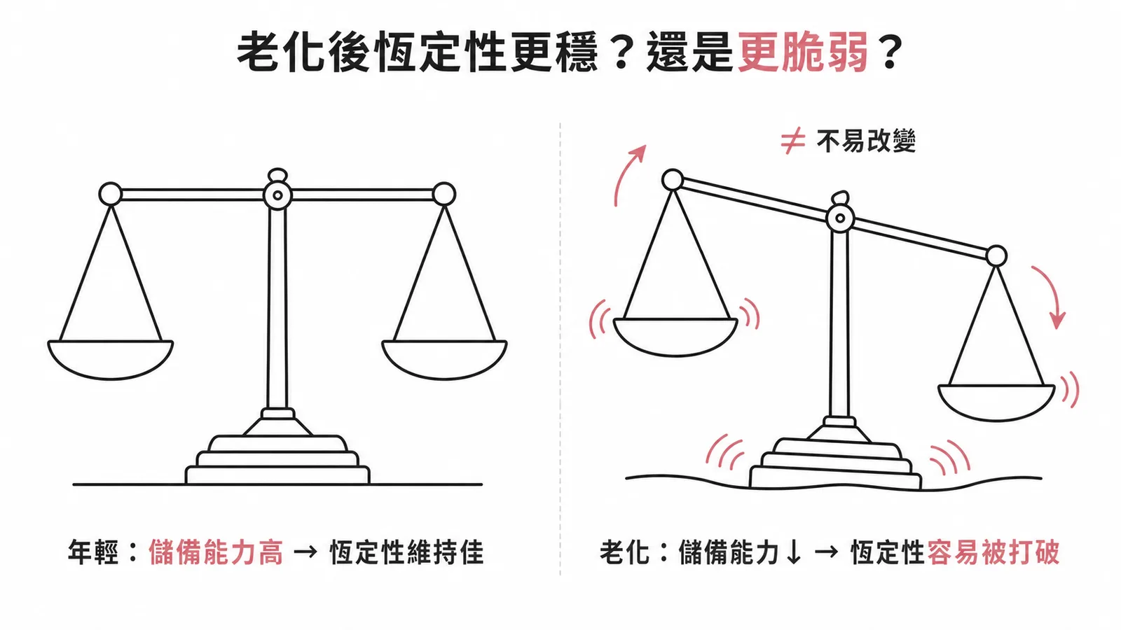 老化後體內恆定性更容易被打破而非更穩定的天秤比喻示意圖