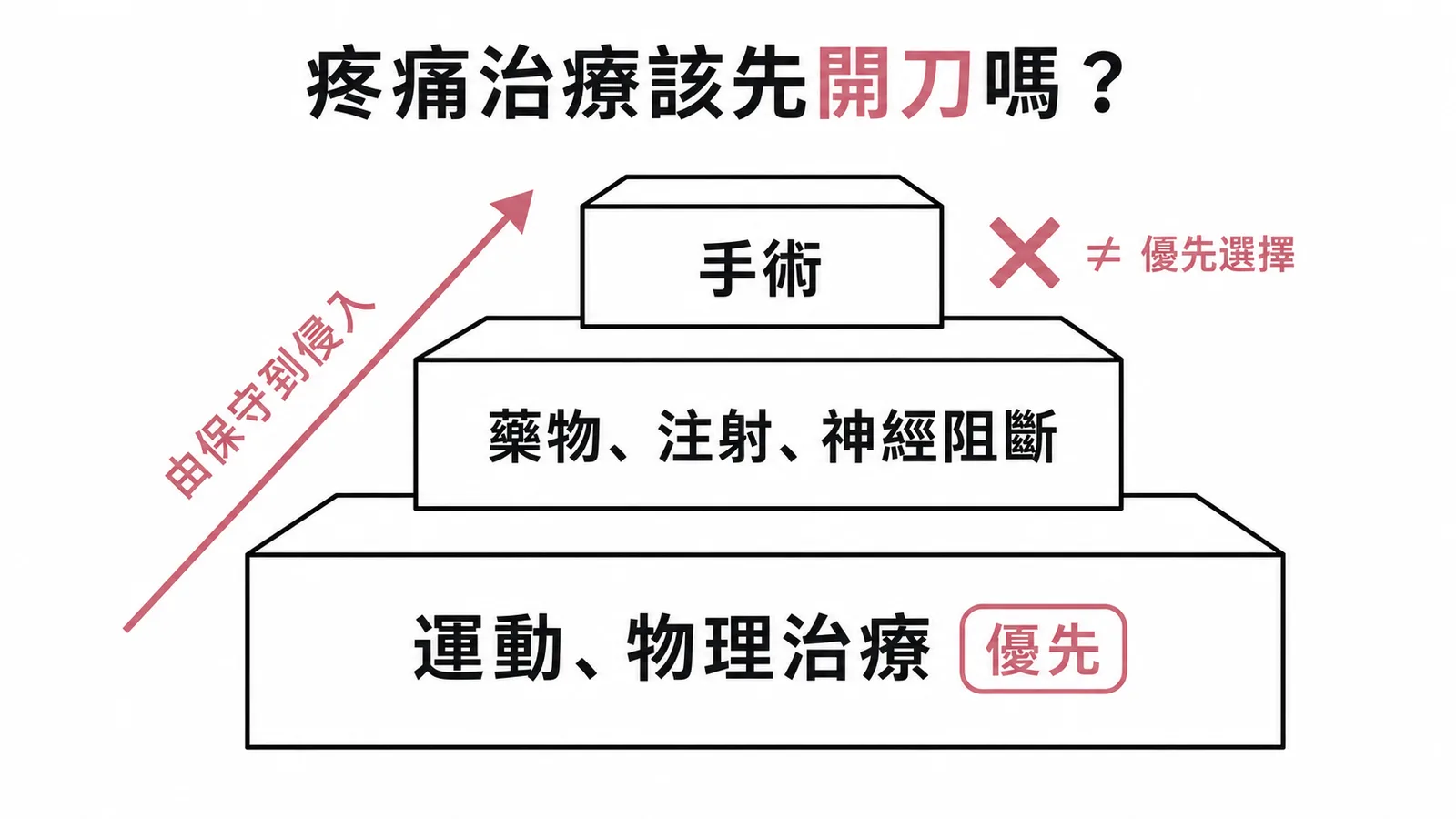 疼痛復健階梯式治療策略:運動物理治療優先、手術為最後手段