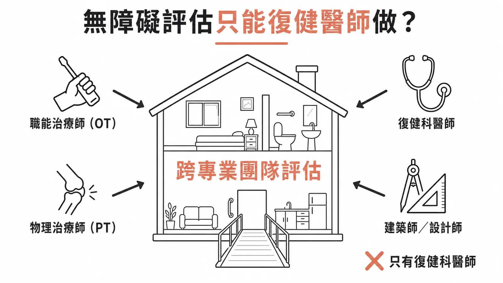 無障礙環境評估是跨專業團隊工作而非僅限復健科醫師