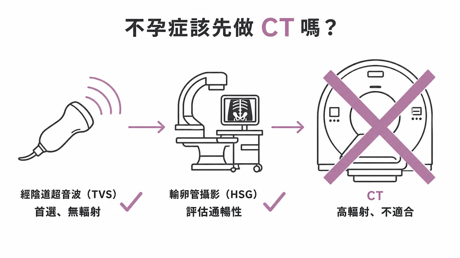 不孕症影像檢查優先順序:超音波與輸卵管攝影優先、CT 高輻射不適合