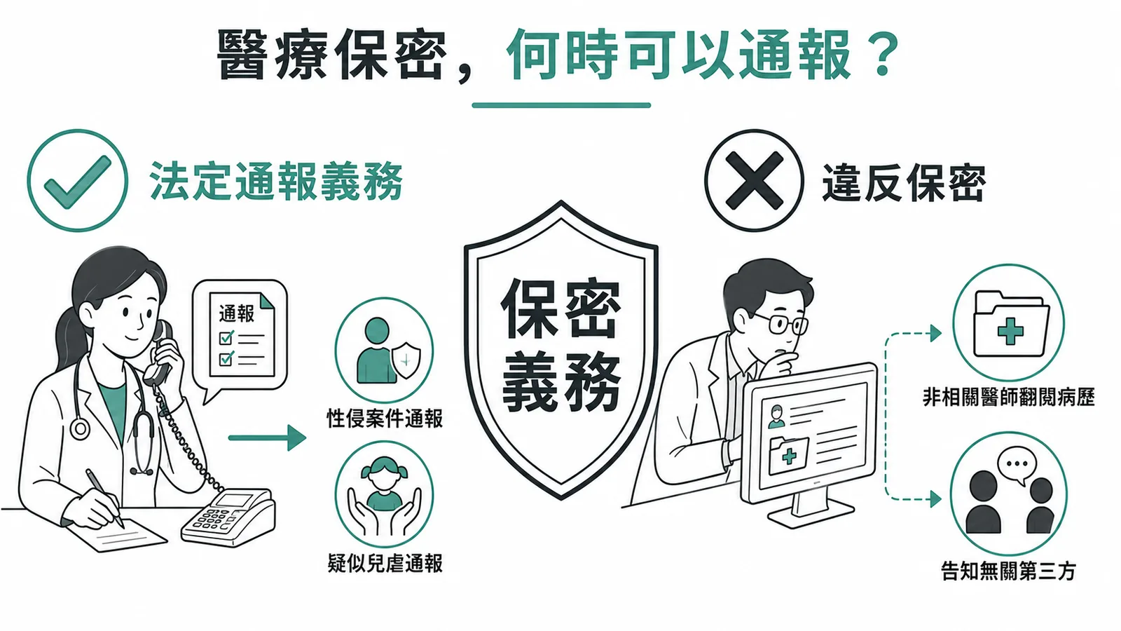 醫療保密義務對比:性侵與兒虐屬法定通報義務,非相關醫師翻閱病歷或告知無關第三方則違反保密