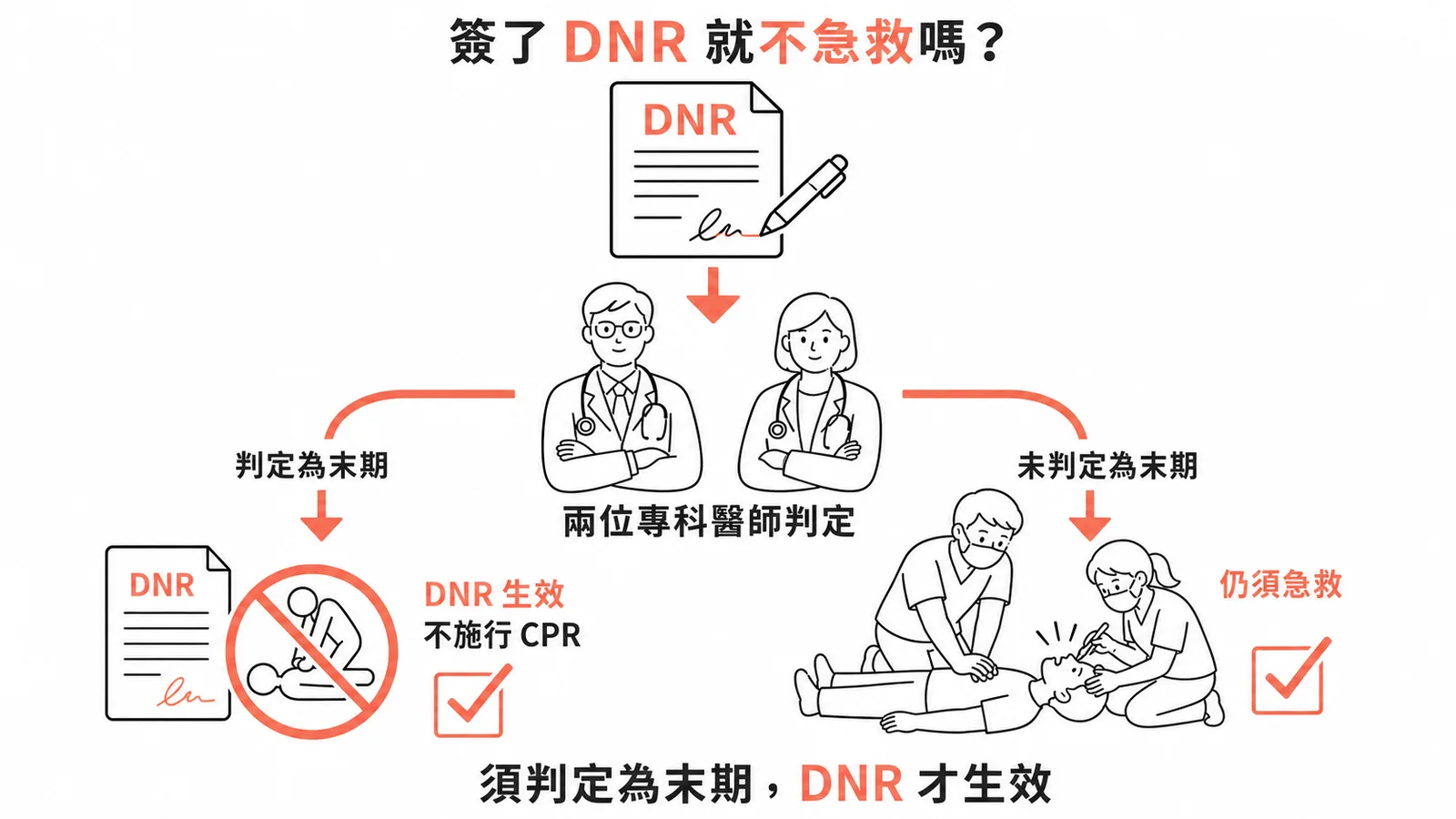 DNR生效條件流程:須經兩位專科醫師判定為末期病人,DNR才生效,否則仍須急救