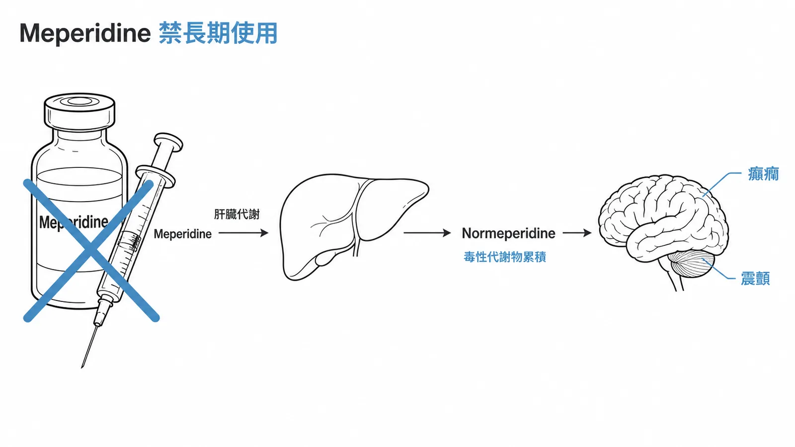 Meperidine 代謝產生 normeperidine 神經毒性，禁長期癌症止痛