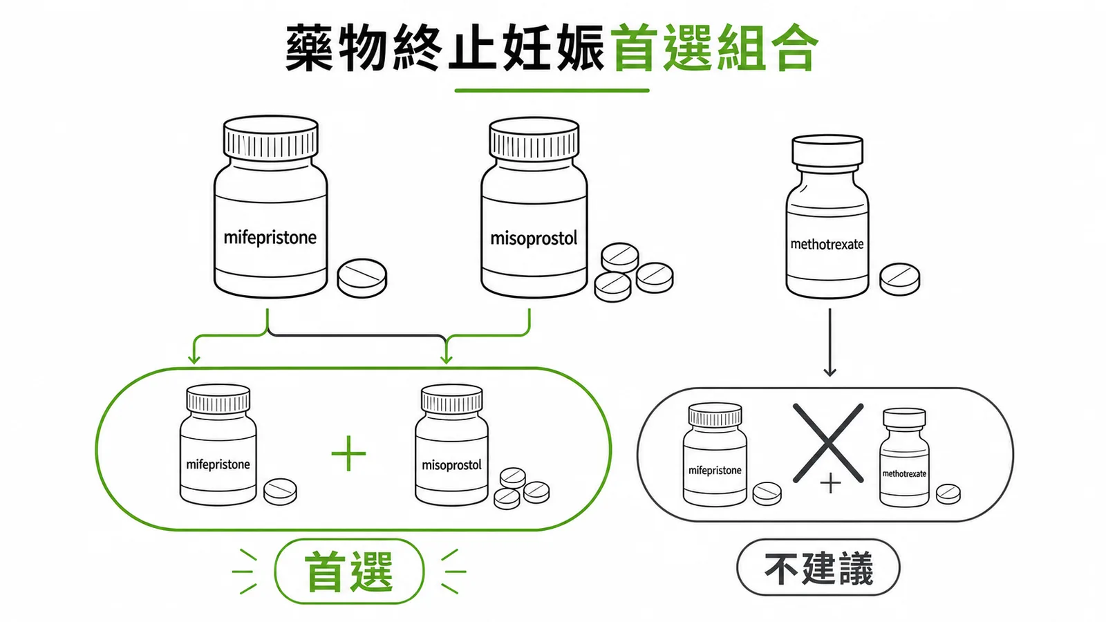 藥物終止妊娠首選組合:mifepristone加misoprostol,不建議mifepristone加methotrexate