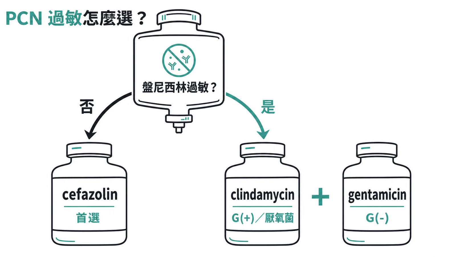 盤尼西林過敏時剖腹產預防性抗生素選擇流程圖