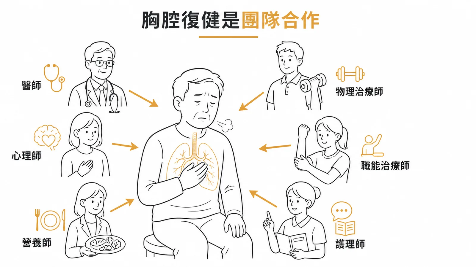 胸腔復健是多專業團隊合作：醫師、物理治療師、職能治療師、護理師、營養師、心理師