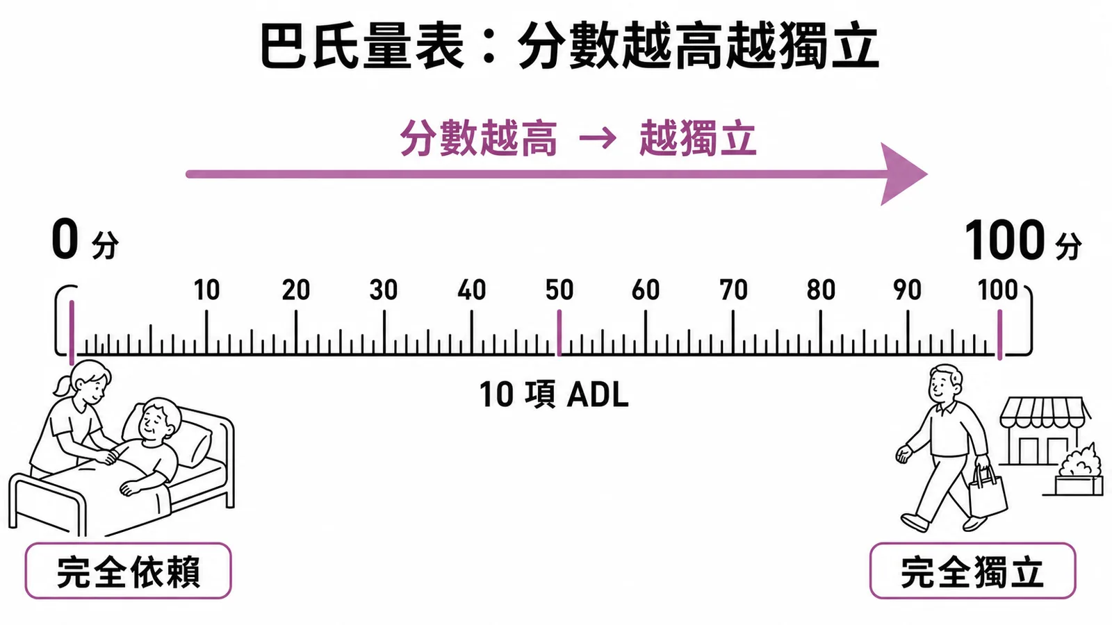 巴氏量表0到100分，分數越高代表日常生活越獨立