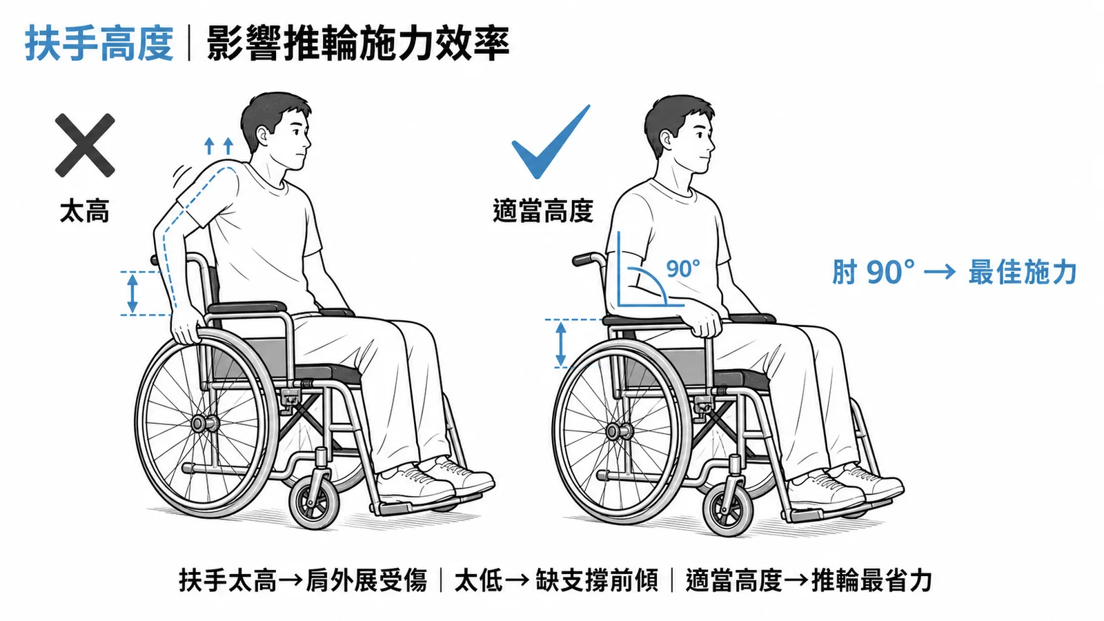輪椅扶手高度影響推輪施力效率，肘90度為最佳高度