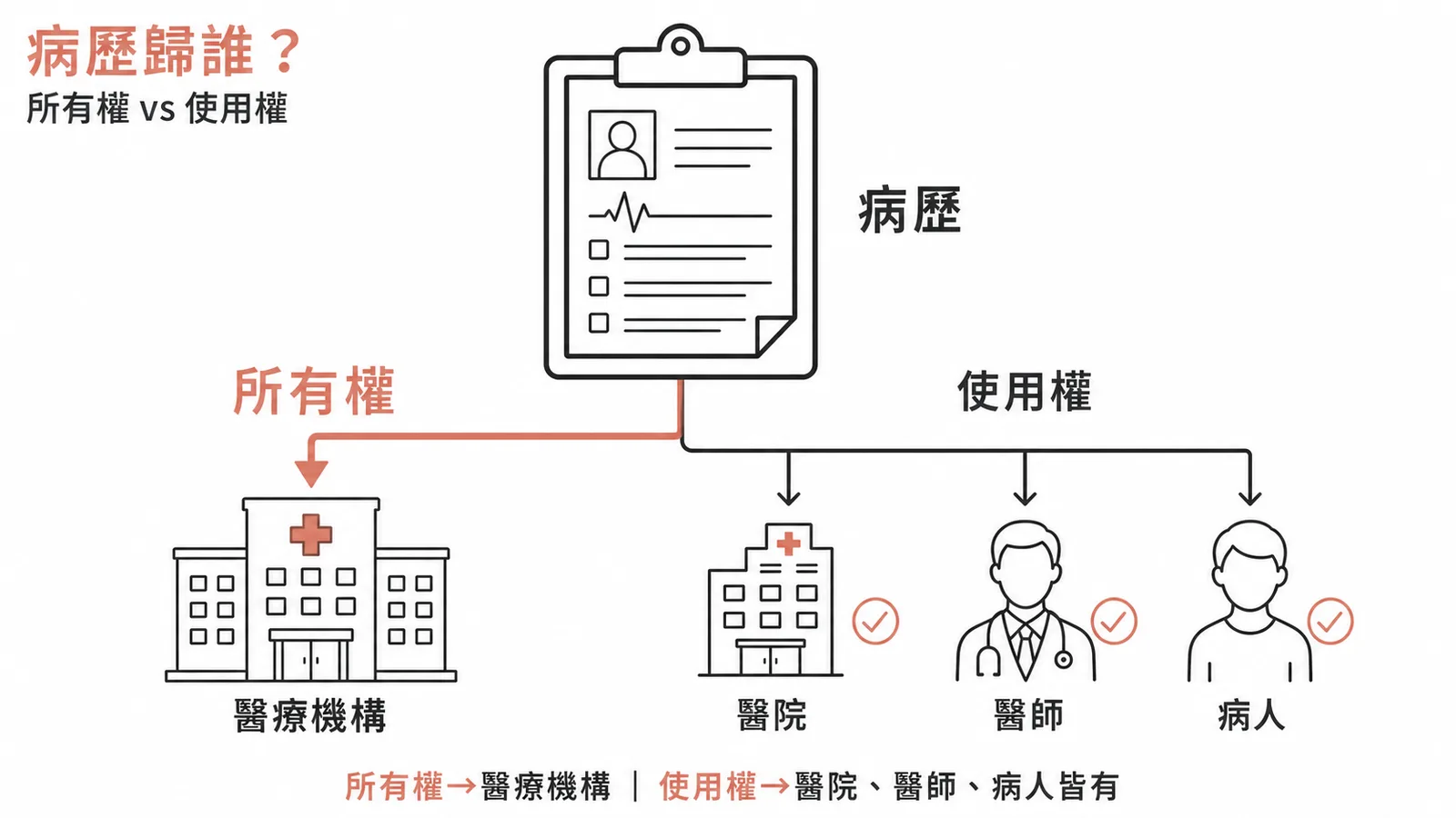 病歷所有權歸醫療機構,使用權醫院醫師病人皆有