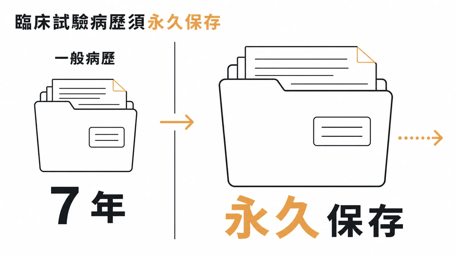 臨床試驗病歷須永久保存,一般病歷僅需保存七年