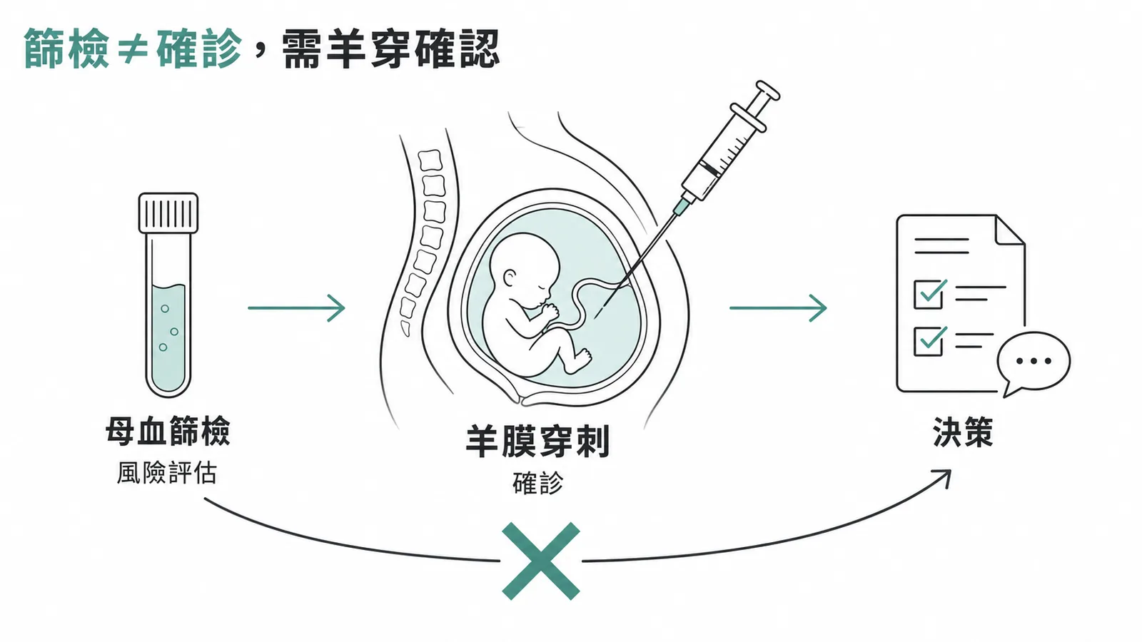 母血篩檢為風險評估而非確診,需經羊膜穿刺確認