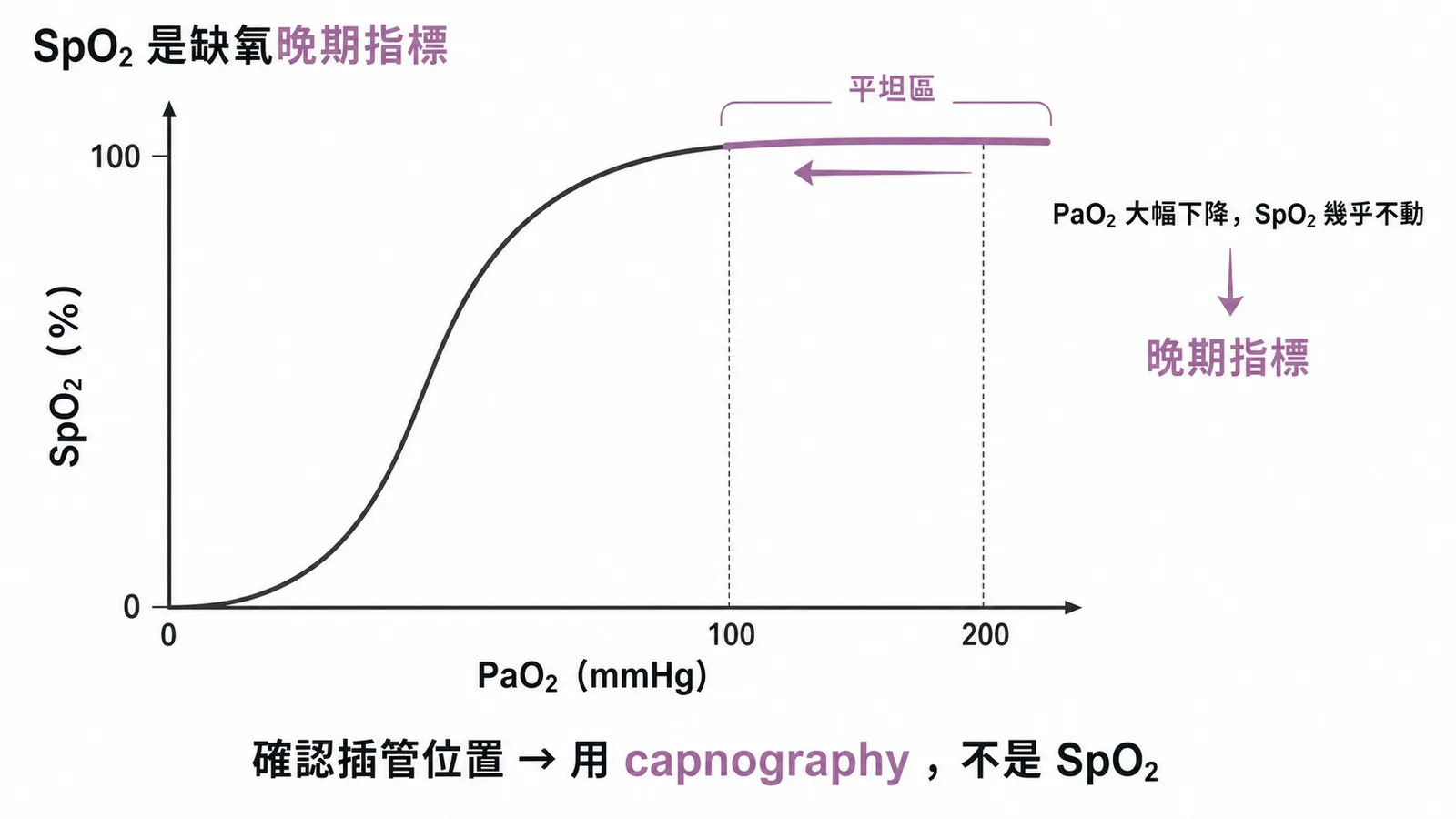氧合血紅素解離曲線：SpO2在高氧分壓區是平的，是缺氧晚期指標