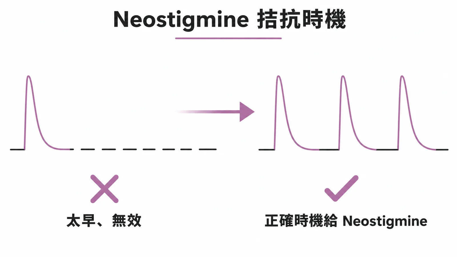 Neostigmine拮抗時機：TOF出現2-3個波時才給予