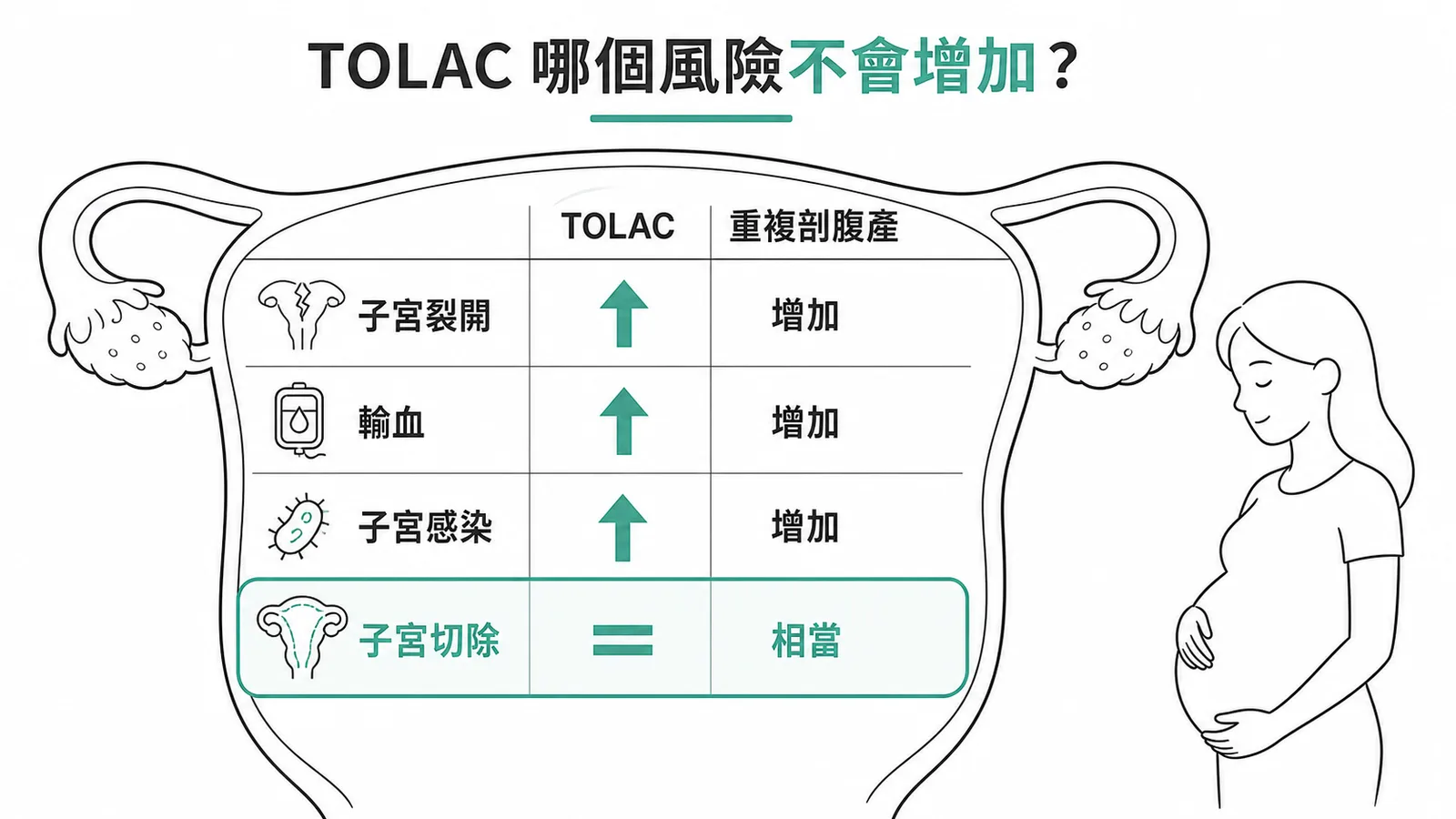 TOLAC各項母體風險比較示意圖