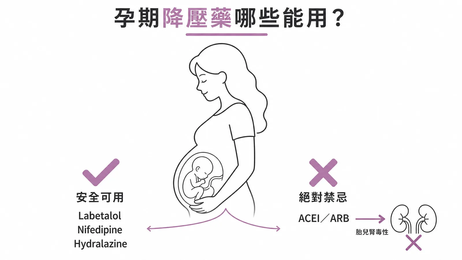 孕期降壓藥安全與禁忌分類示意圖