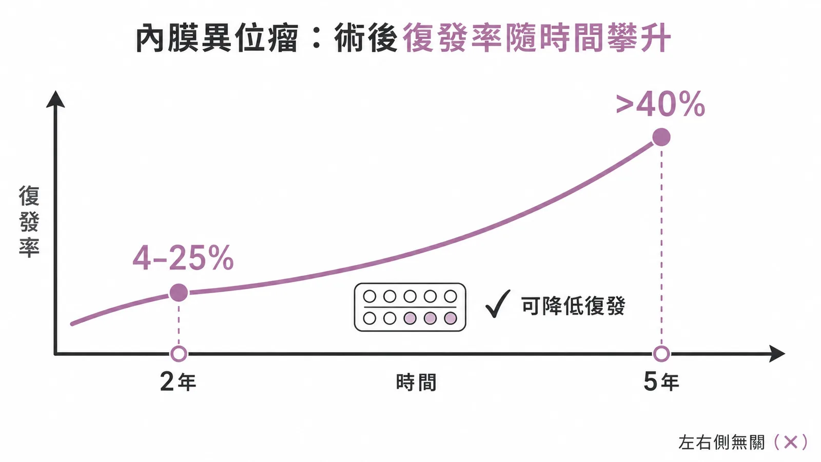 子宮內膜異位瘤術後復發率隨時間攀升，2年約4-25%、5年逾40%，口服避孕藥可降低復發