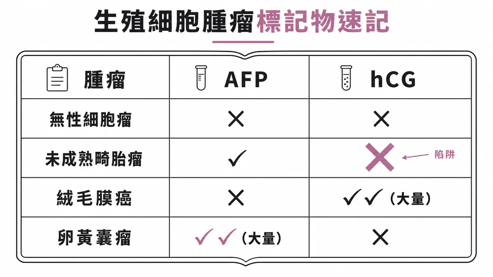 卵巢生殖細胞腫瘤與 AFP、hCG 標記物對照速記表
