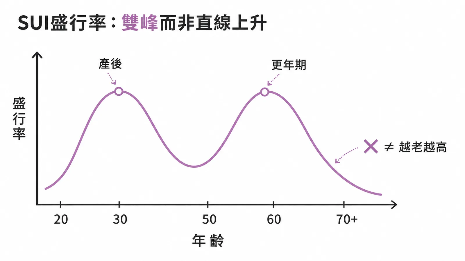 應力性尿失禁盛行率呈雙峰分布，產後與更年期各有高峰，非隨年齡直線上升