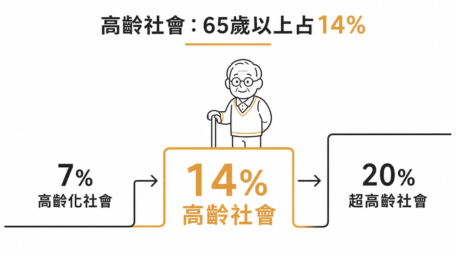高齡社會定義：65歲以上人口占總人口14%以上