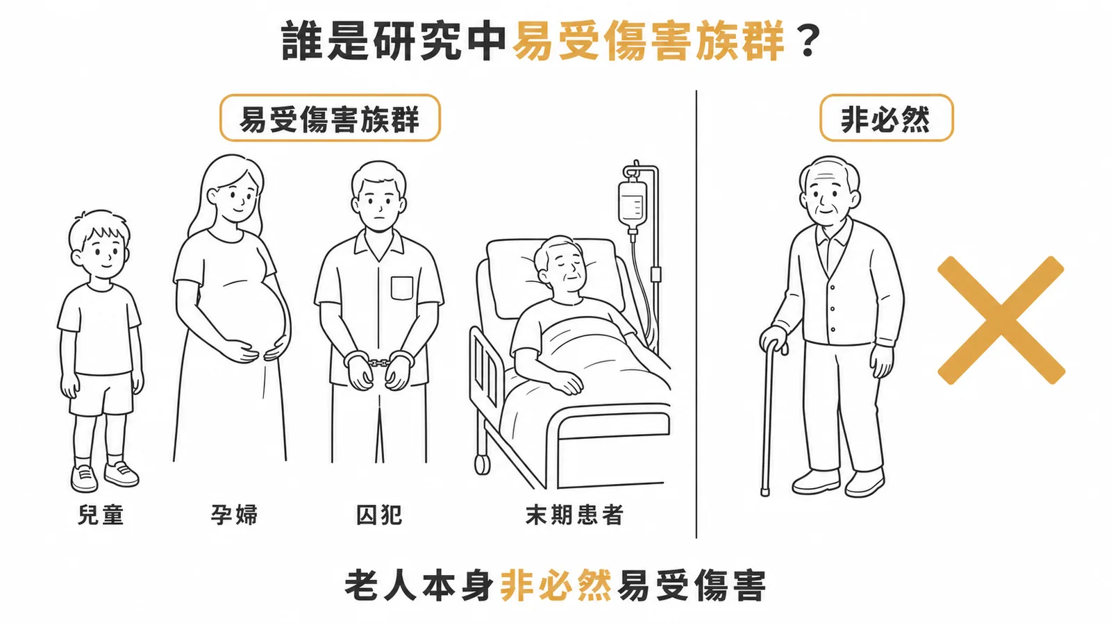 研究中易受傷害族群與老人非必然屬於此類的對照示意圖