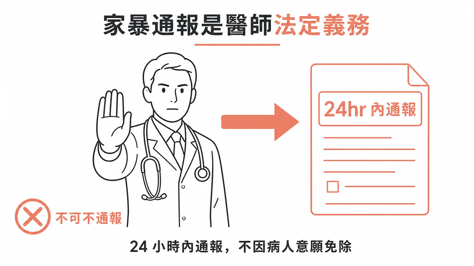 醫師發現家暴須 24 小時內法定通報的示意圖
