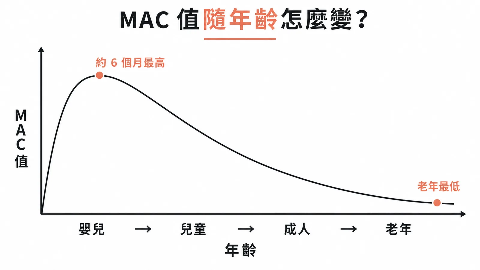 MAC 值隨年齡變化曲線：嬰兒約 6 個月最高，老年最低