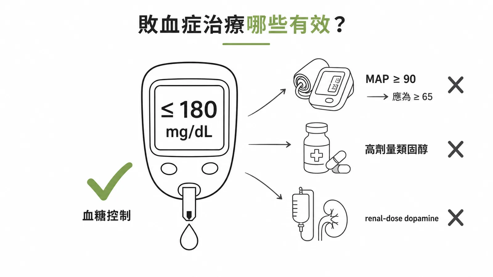 敗血症治療實證:血糖控制 ≤180 mg/dL 有效,MAP ≥90、高劑量類固醇、renal-dose dopamine 均無效