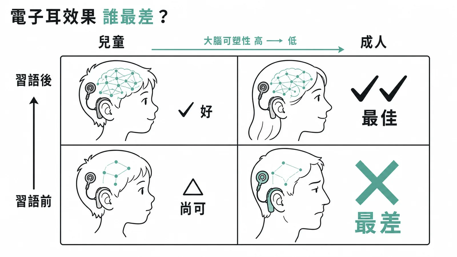 人工電子耳效果比較:習語前成人語音辨識度最差
