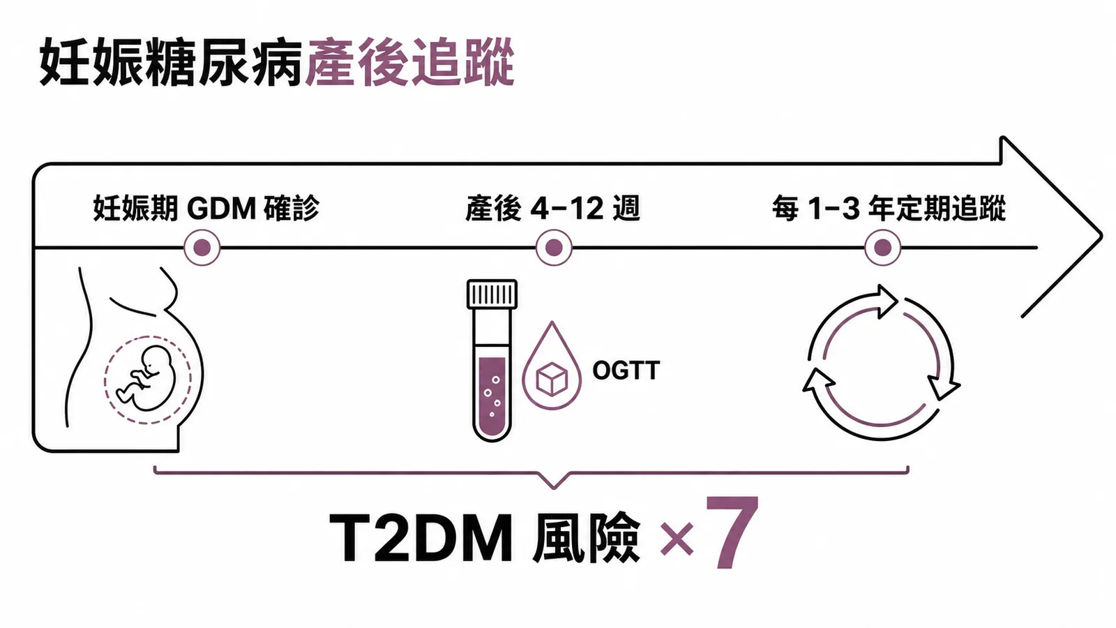 妊娠糖尿病產後追蹤時間軸：產後4-12週OGTT加上每1-3年定期篩檢