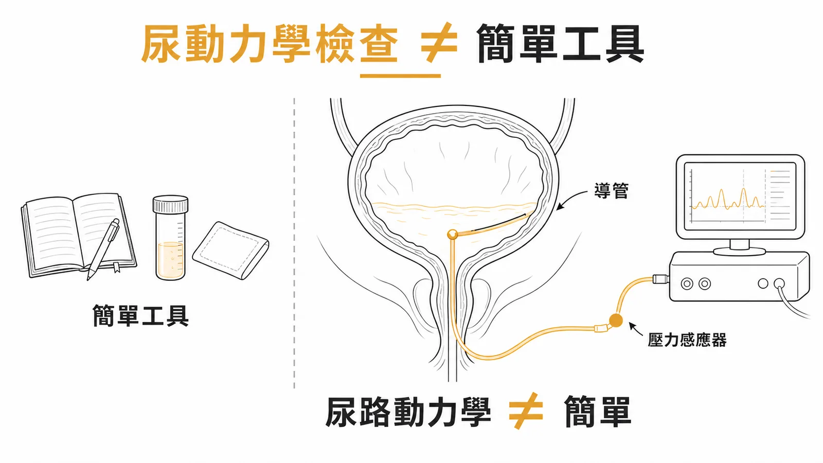 尿路動力學檢查是複雜侵入性檢查，不等於簡單診斷工具