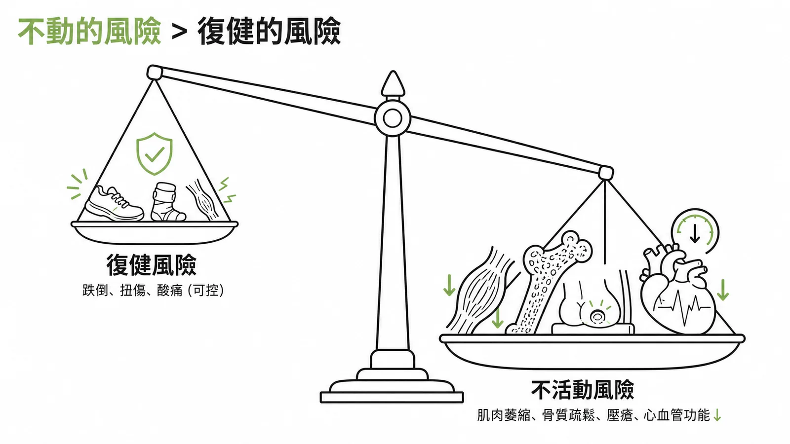 天平對照:不活動的風險(肌肉萎縮、骨鬆、壓瘡)遠大於復健的可控風險