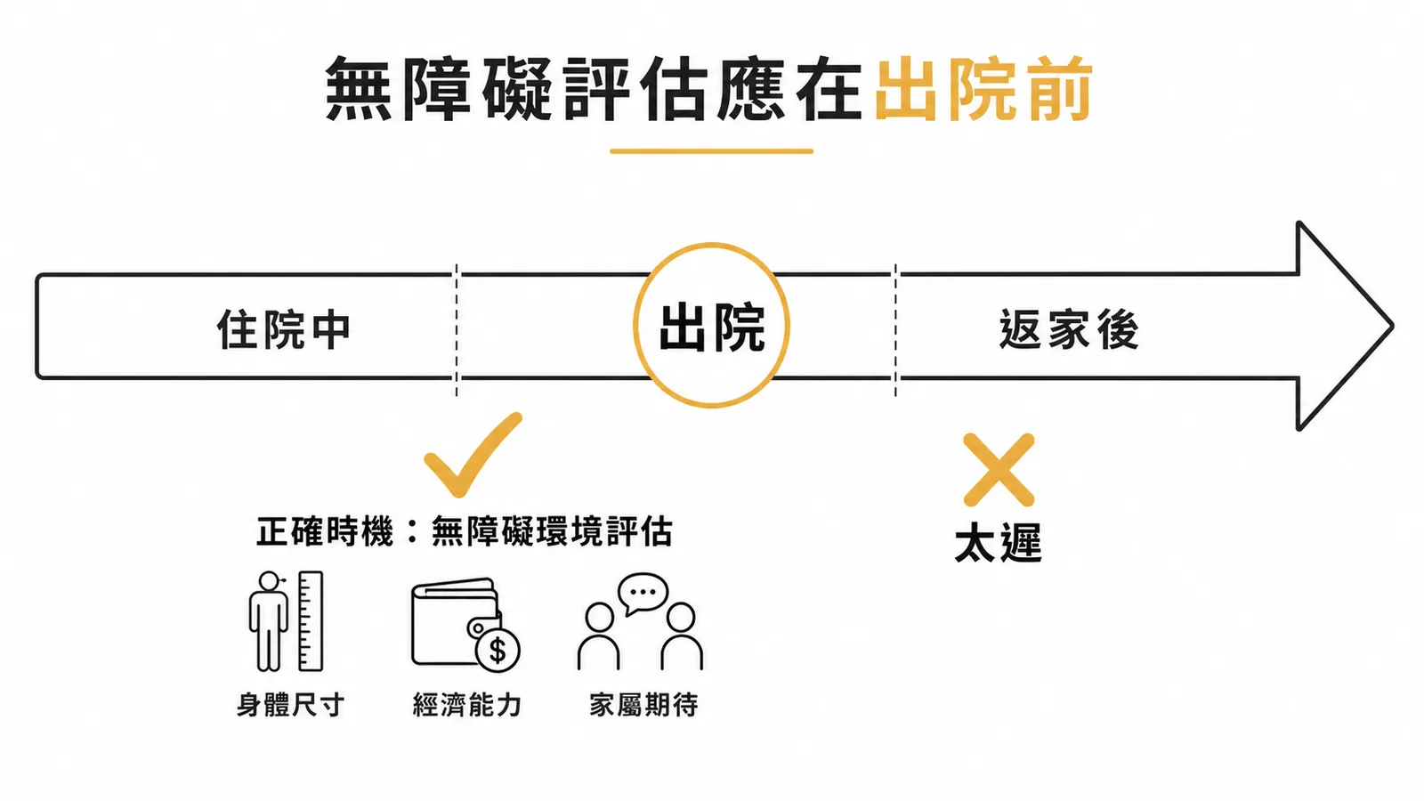 時間軸示意:無障礙環境評估應在出院前進行,出院後才做太遲