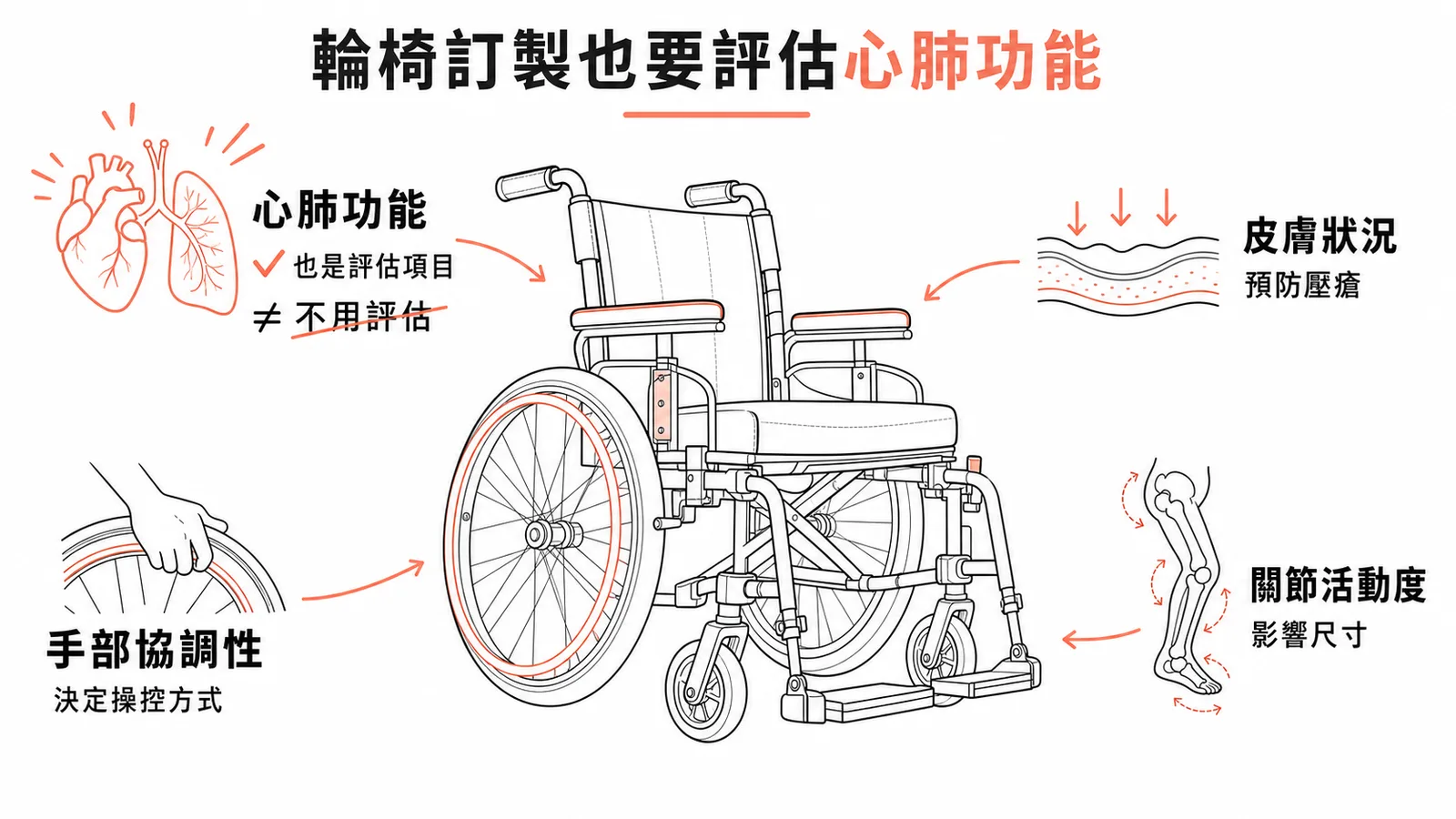 輪椅訂製四大評估項目:心肺功能、皮膚狀況、手部協調性、關節活動度