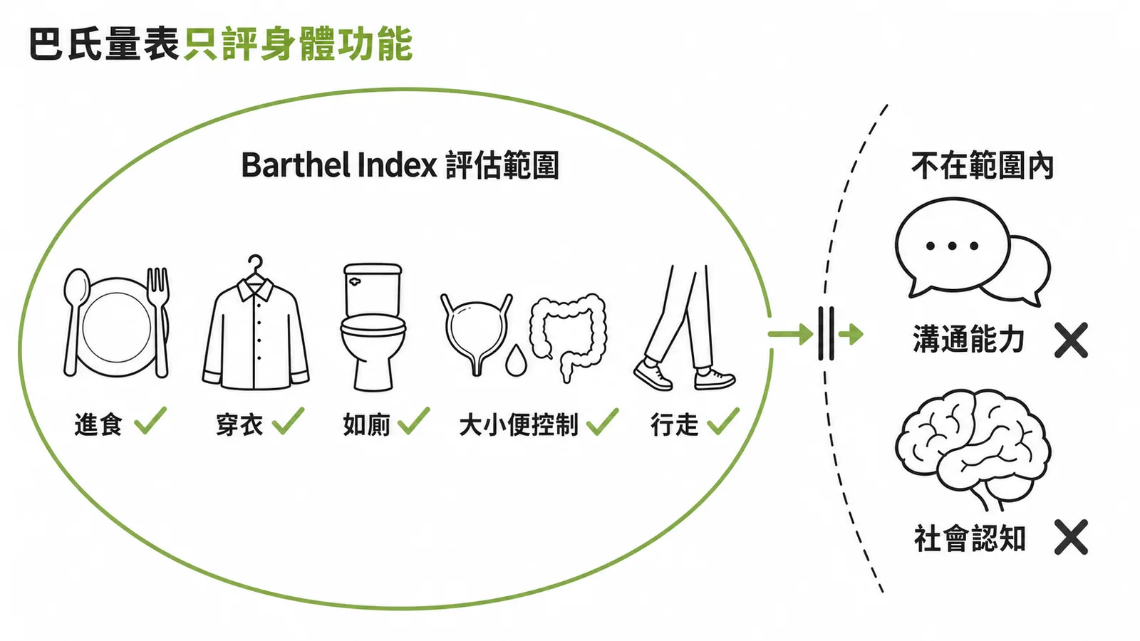 巴氏量表只評估身體功能 ADLs,不含溝通能力與社會認知