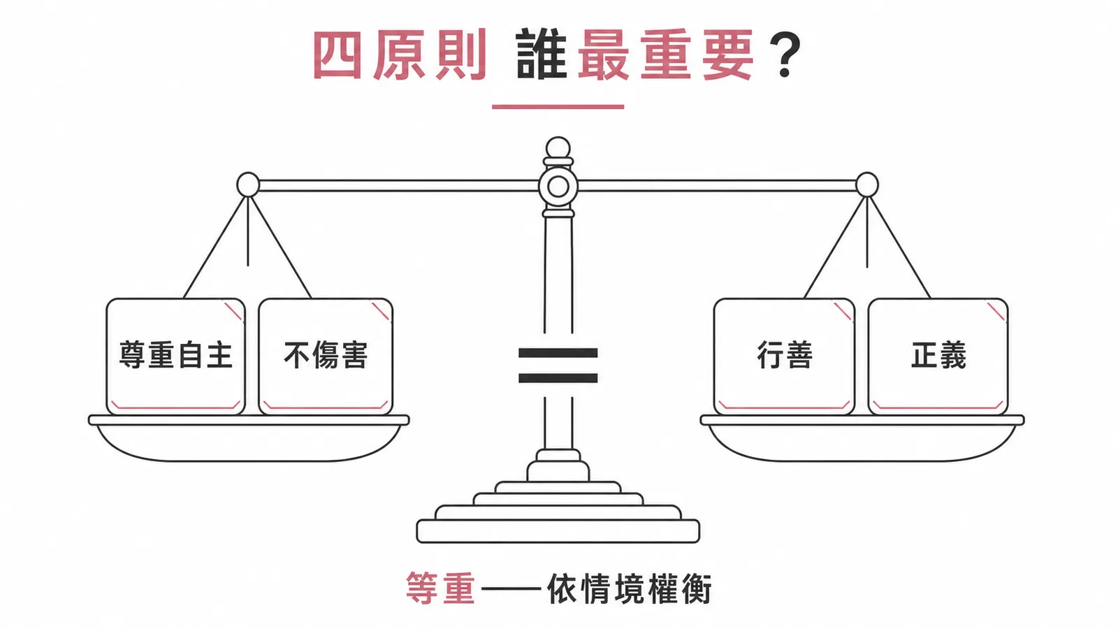 生命倫理四原則等重:尊重自主、不傷害、行善、正義無優先順序