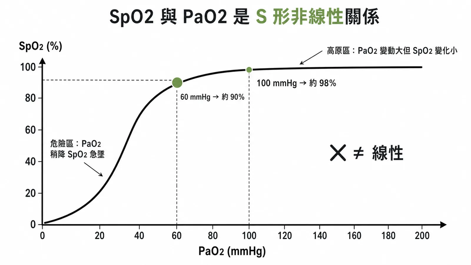 SpO2 與 PaO2 之間 S 形非線性關係的氧合血紅素解離曲線