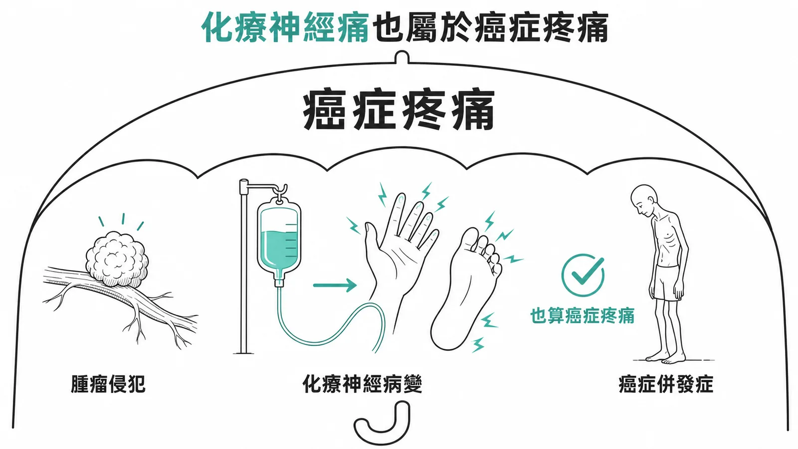 癌症疼痛範圍涵蓋腫瘤侵犯、化療神經病變與癌症併發症的示意圖