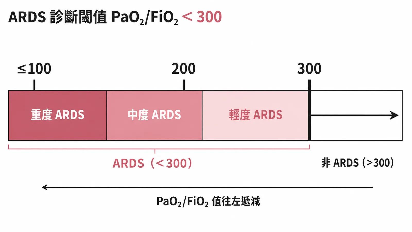 ARDS 柏林定義依 PaO2/FiO2 分三級的嚴重度示意圖