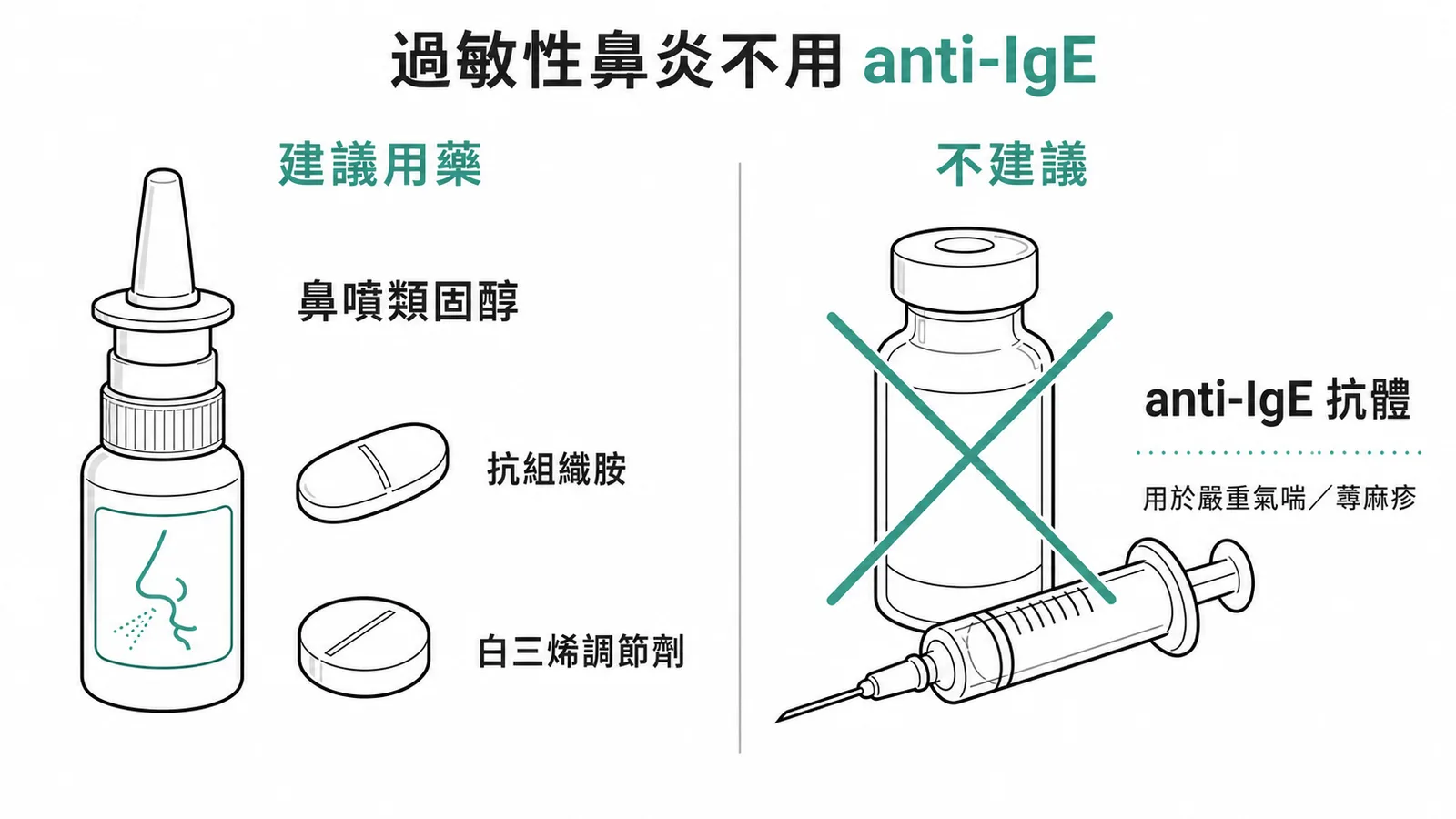 過敏性鼻炎建議用藥 vs 不建議的 anti-IgE 抗體