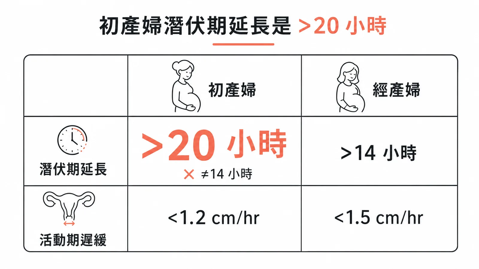 產程異常時間定義:初產婦潛伏期延長是大於 20 小時