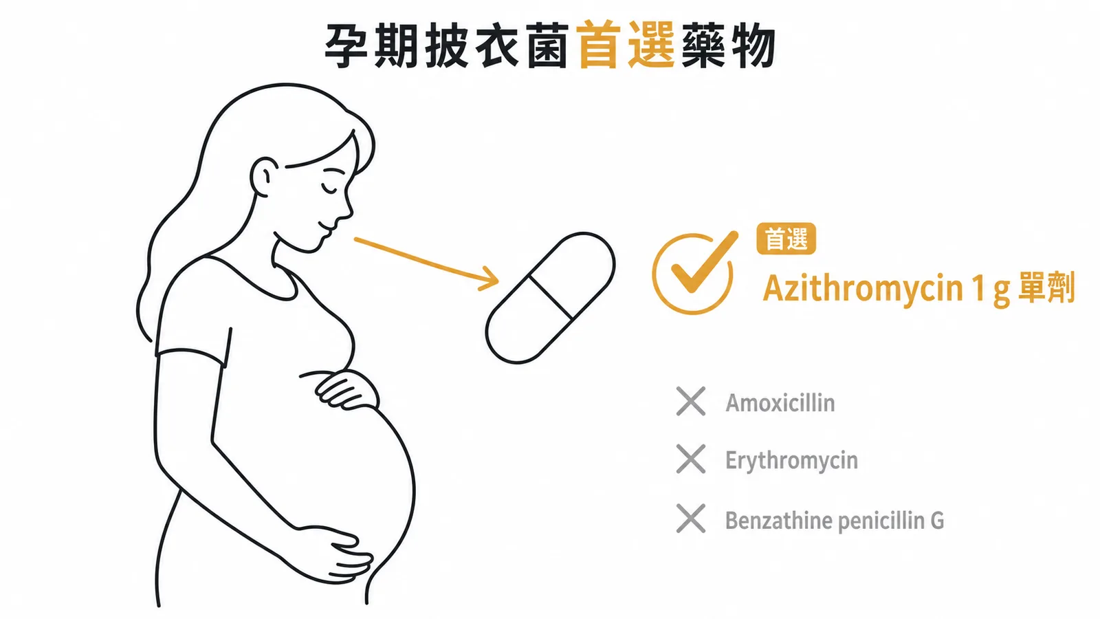 孕期披衣菌感染首選Azithromycin單劑量治療