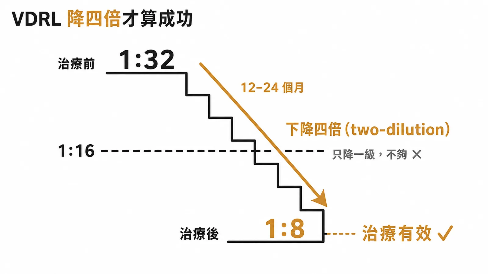 VDRL滴度至少下降四倍才算梅毒治療成功的階梯示意圖