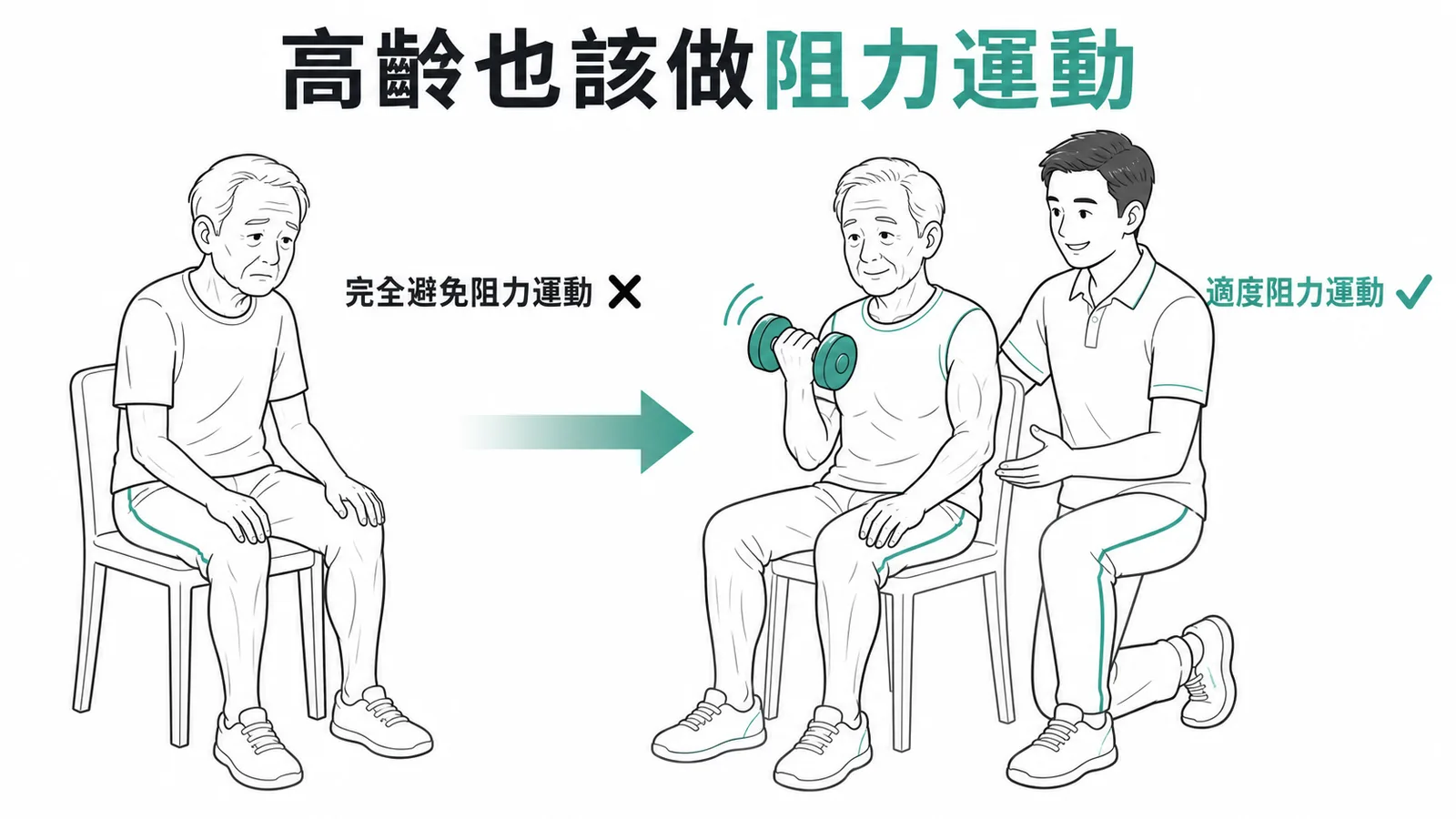 高齡肌少症患者也應做阻力運動,左側打叉為完全避免,右側打勾為適度訓練