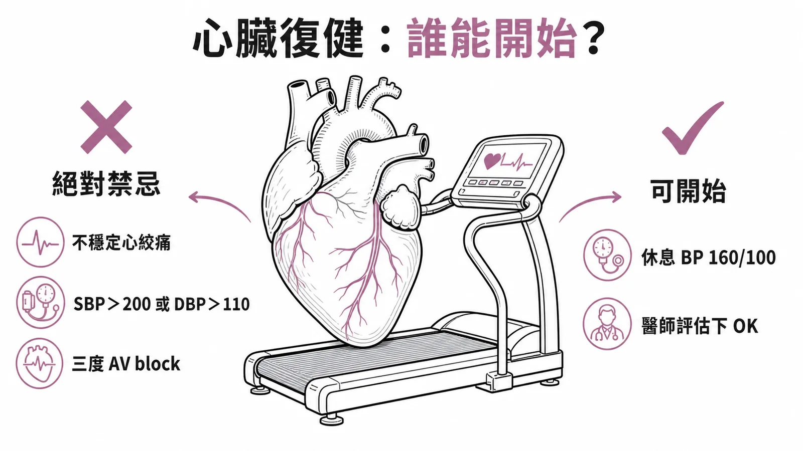 心臟復健禁忌對照:不穩定心絞痛與三度AV block為絕對禁忌,休息血壓160/100可在評估後開始