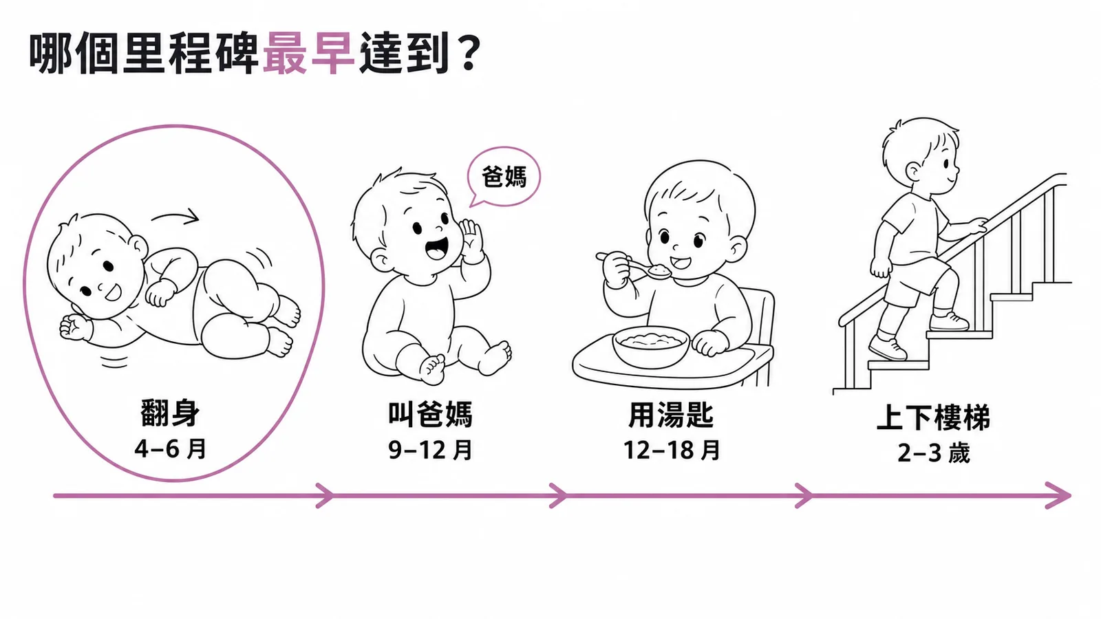 兒童發展里程碑時間軸：翻身4-6月最早，依序叫爸媽9-12月、用湯匙12-18月、上下樓梯2-3歲