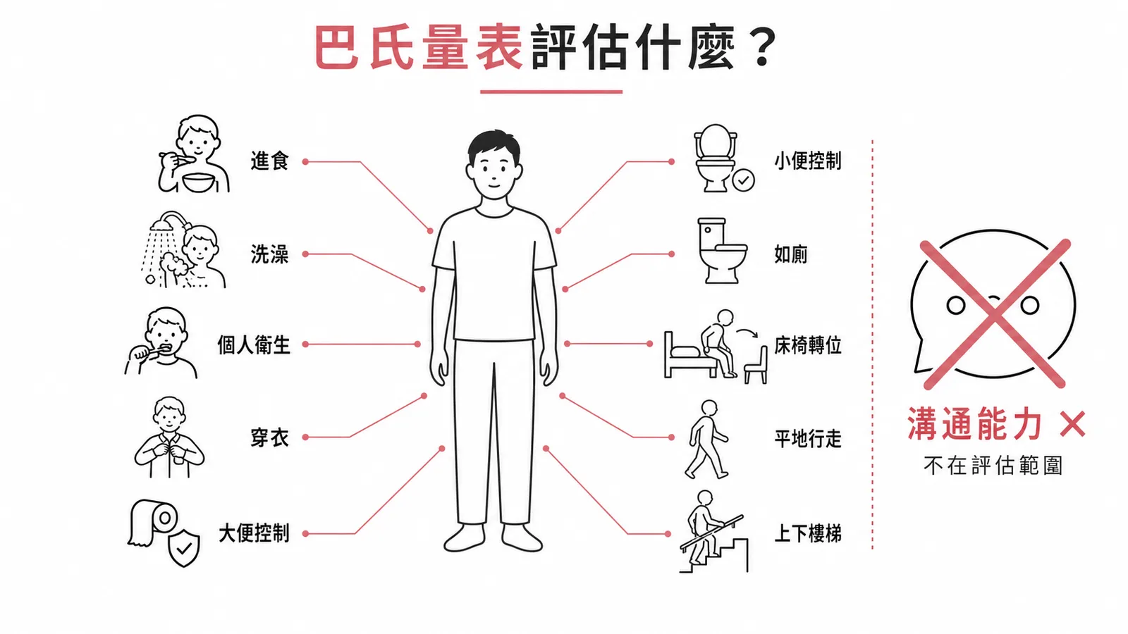 巴氏量表評估10項身體功能ADL項目,溝通能力不在其中