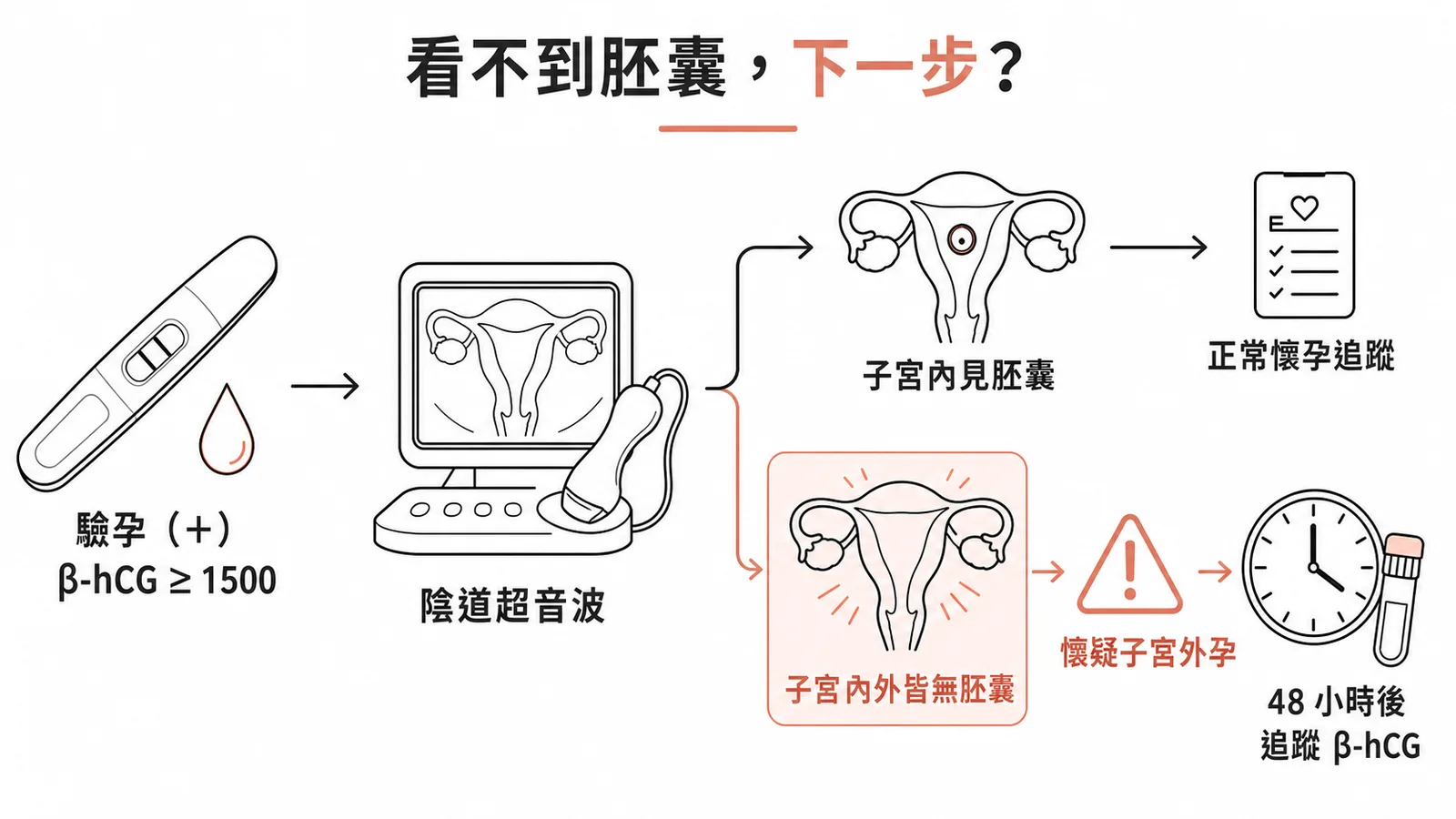 β-hCG達門檻但超音波看不到胚囊的處置流程