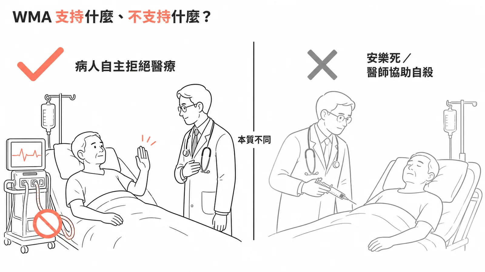 WMA立場:支持病人自主拒絕醫療、不支持安樂死與醫師協助自殺